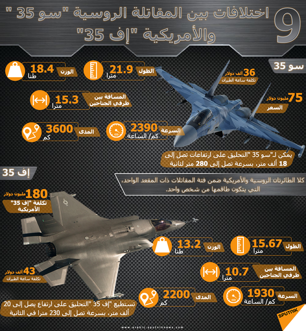 سوخوي 35... ما الذي يجعلها مقاتلة متميزة؟ سوخوي 35... ما الذي يجعلها مقاتلة متميزة؟ - سبوتنيك عربي