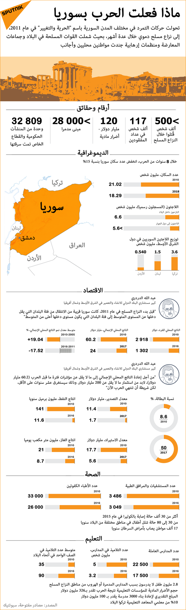 ماذا فعلت الحرب بسوريا: أرقام وحقائق - سبوتنيك عربي