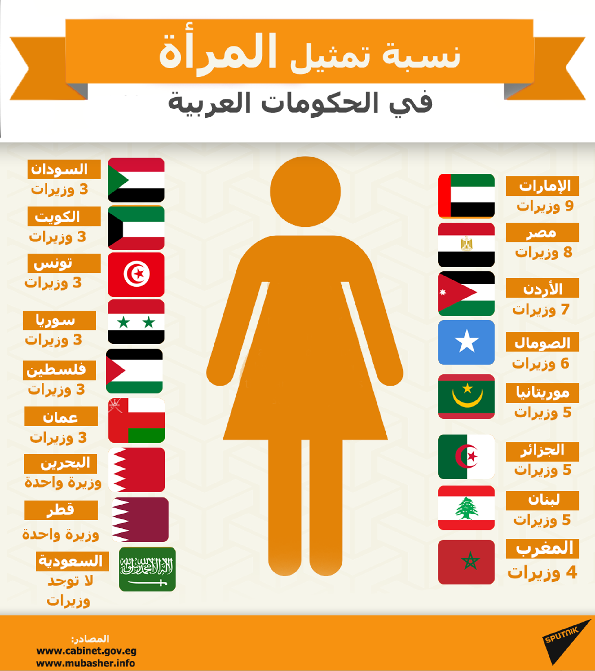 إنفوجراف.. نسبة تمثيل المرأة في الحكومات العربية - سبوتنيك عربي, 1920, 27.11.2022