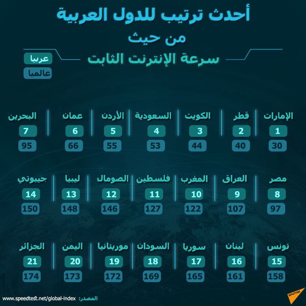 ترتيب الدول العربية من حيث سرعة الإنترنت الثابت - سبوتنيك عربي