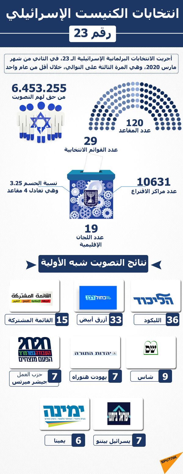 تسريبات حول شكل الحكومة الإسرائيلية المقبلة تسريبات حول شكل الحكومة الإسرائيلية المقبلة - سبوتنيك عربي