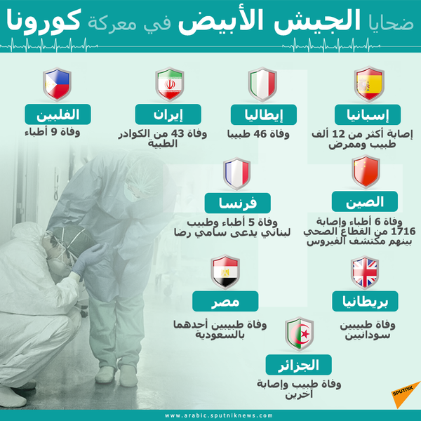 فرنسا: أحيانا نتخذ قرارات لمكافحة كورونا وفق معلومات منقوصة فرنسا: أحيانا نتخذ قرارات لمكافحة كورونا وفق معلومات منقوصة - سبوتنيك عربي