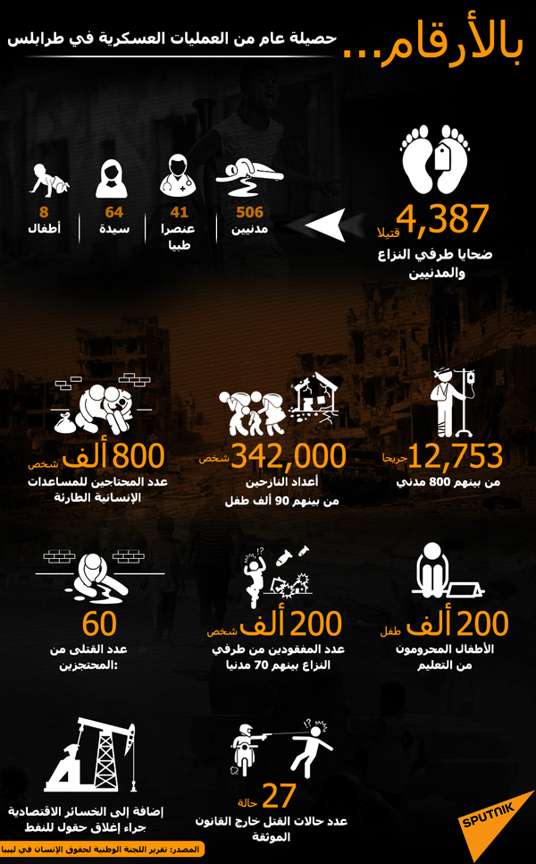 بالأرقام... حصيلة عام من العمليات العسكرية في طرابلس - سبوتنيك عربي