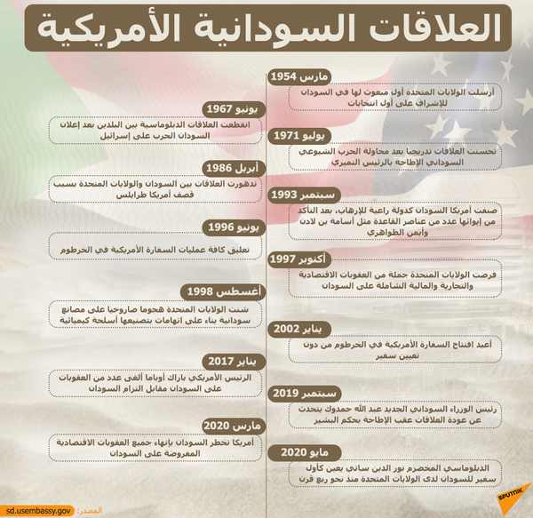 العلاقات الأمريكية السودانية - سبوتنيك عربي
