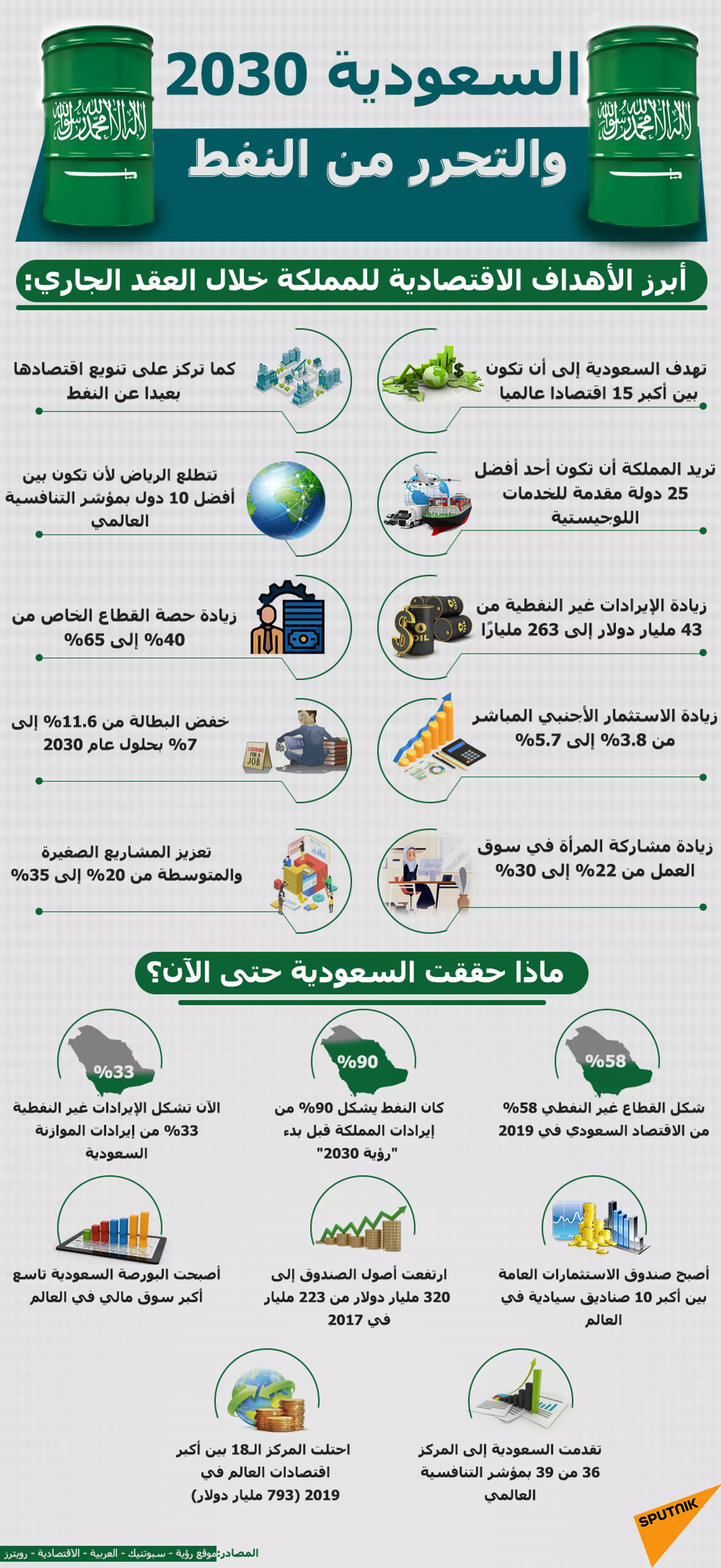 السعودية 2030 والتحرر من النفط - سبوتنيك عربي, 1920, 08.02.2023