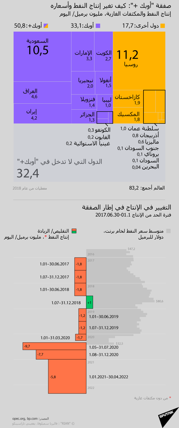 مصدر لوكالة سبوتنيك: تأجيل المباحثات غير الرسمية للجنة أوبك + إلى 29 نوفمبر مصدر لوكالة سبوتنيك: تأجيل المباحثات غير الرسمية للجنة أوبك + إلى 29 نوفمبر - سبوتنيك عربي