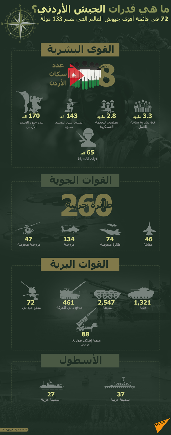ما قدرات الجيش الأردني بعد التهديدات الإسرائيلية باحتلال المملكة بدبابتين في 3 ساعات؟ ما قدرات الجيش الأردني بعد التهديدات الإسرائيلية باحتلال المملكة بدبابتين في 3 ساعات؟ - سبوتنيك عربي